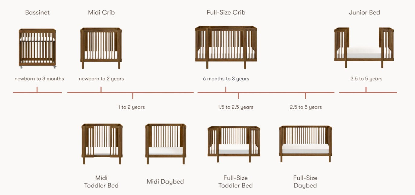 Diagram showing the growth stages of a child and the corresponding furniture sizes.