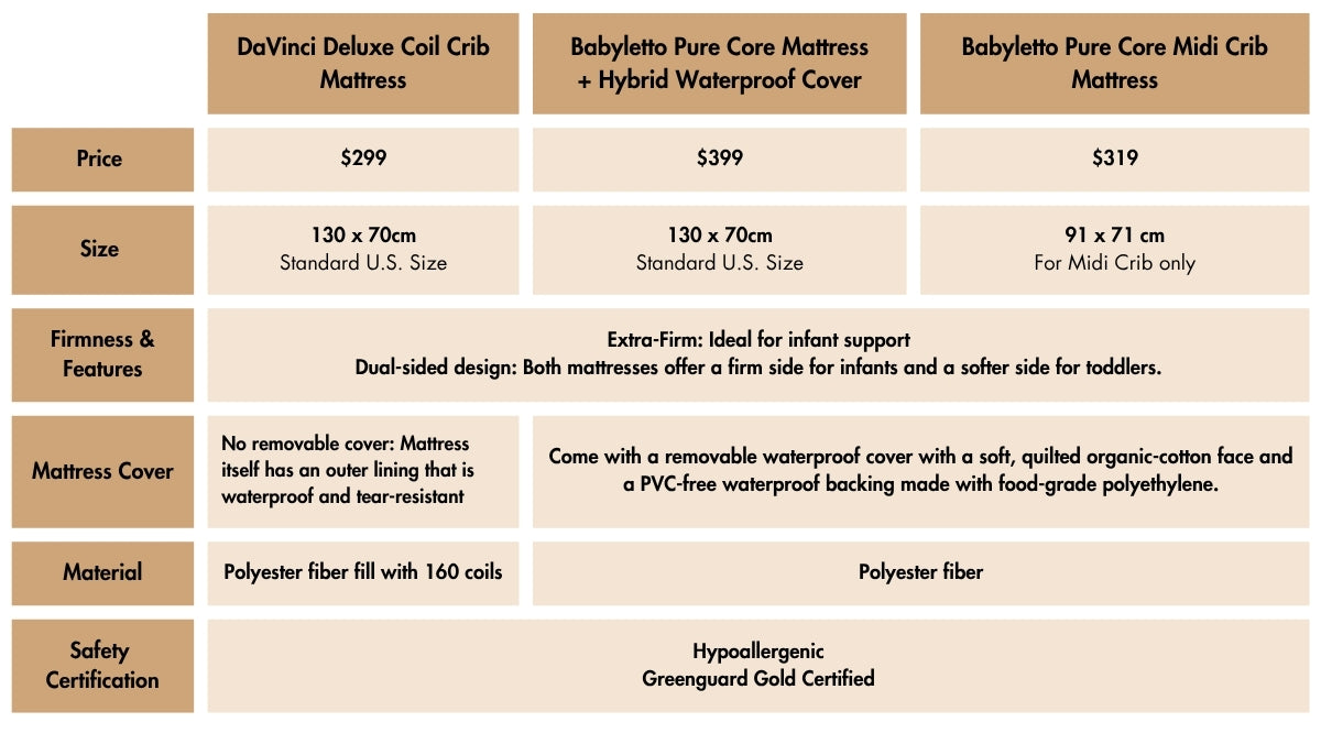 comparison table of davinci and babyletto mattress differences and features