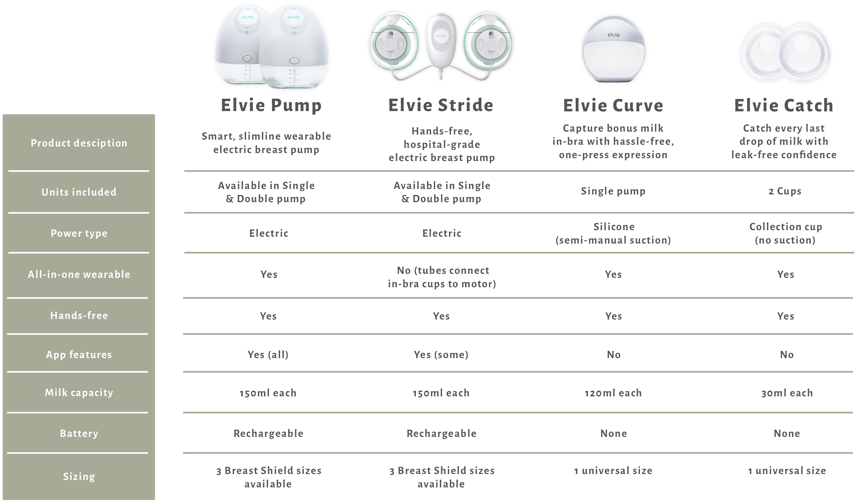 elvie breast pump range chart product information and specifications