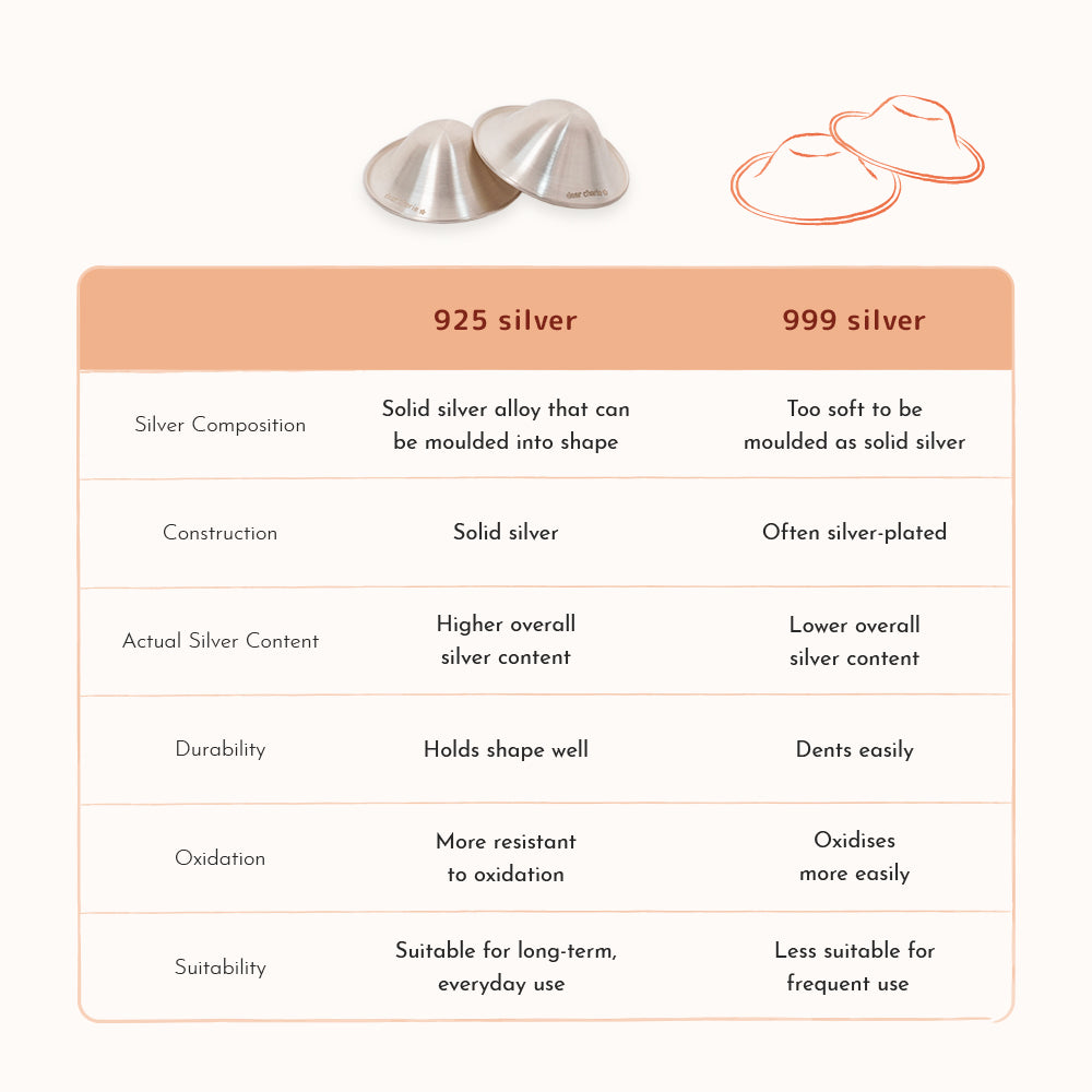 Comparison chart of 925 silver and 999 silver