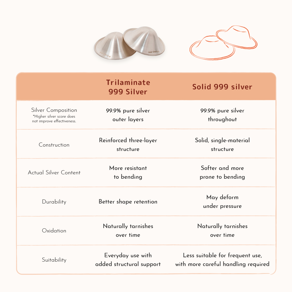 Comparison chart of Trilaminate 999 silver and pure 999 silver